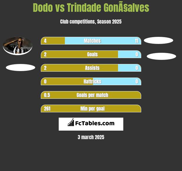 Dodo vs Trindade GonÃ§alves h2h player stats