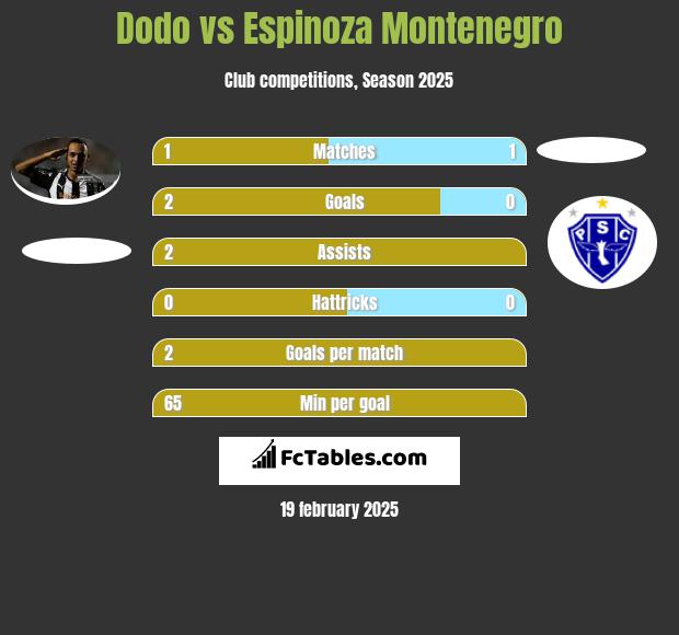 Dodo vs Espinoza Montenegro h2h player stats