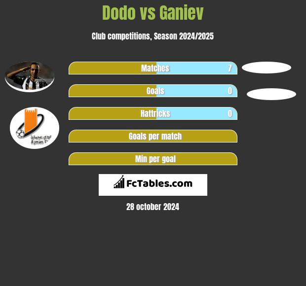 Dodo vs Ganiev h2h player stats