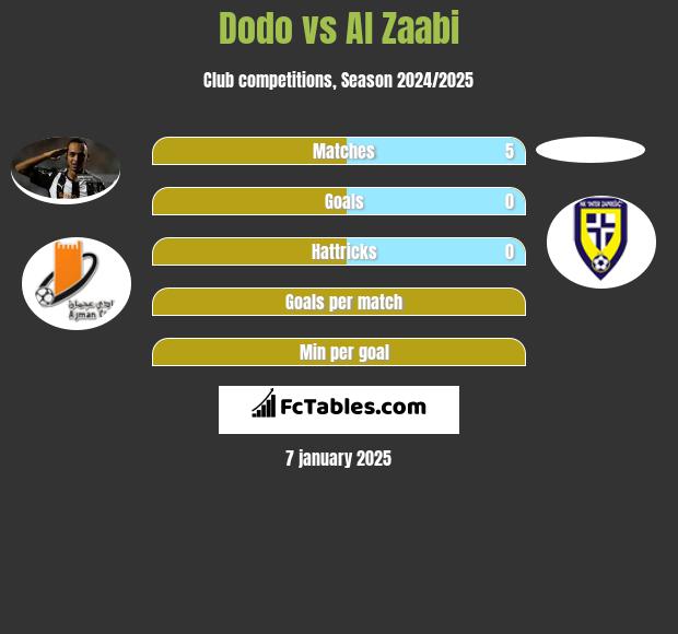 Dodo vs Al Zaabi h2h player stats