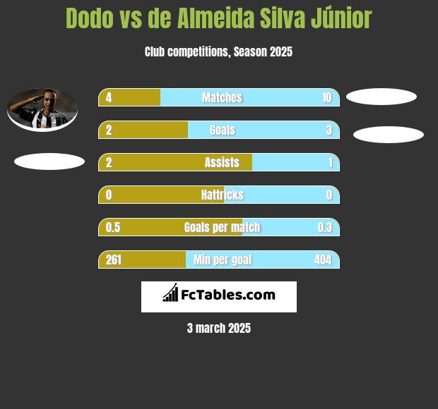 Dodo vs de Almeida Silva Júnior h2h player stats