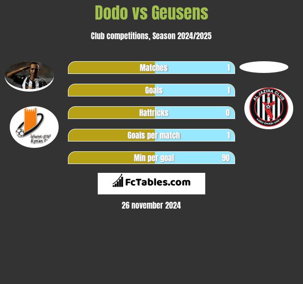 Dodo vs Geusens h2h player stats