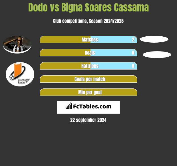 Dodo vs Bigna Soares Cassama h2h player stats