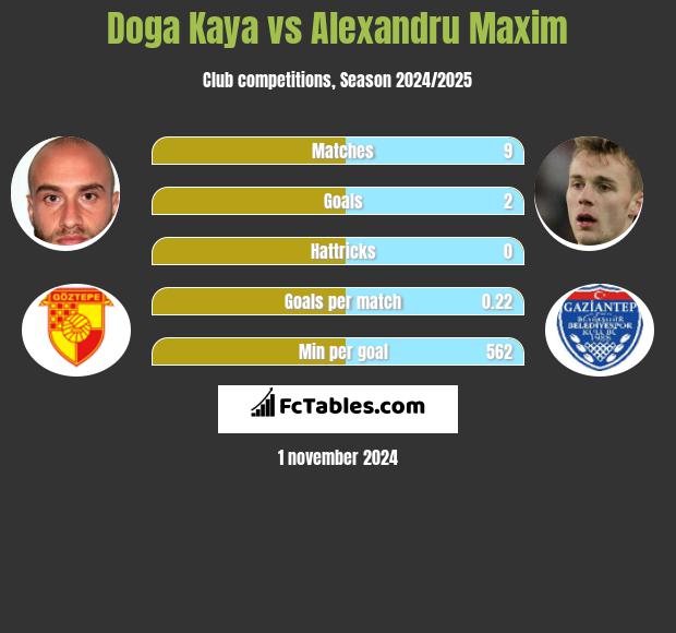 Doga Kaya vs Alexandru Maxim h2h player stats