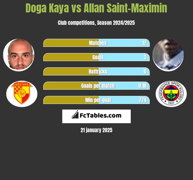 Doga Kaya vs Allan Saint-Maximin h2h player stats