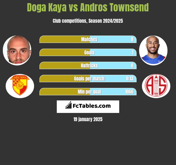 Doga Kaya vs Andros Townsend h2h player stats