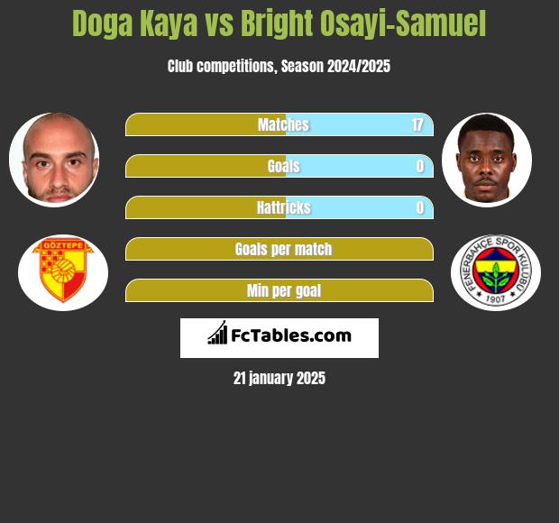 Doga Kaya vs Bright Osayi-Samuel h2h player stats