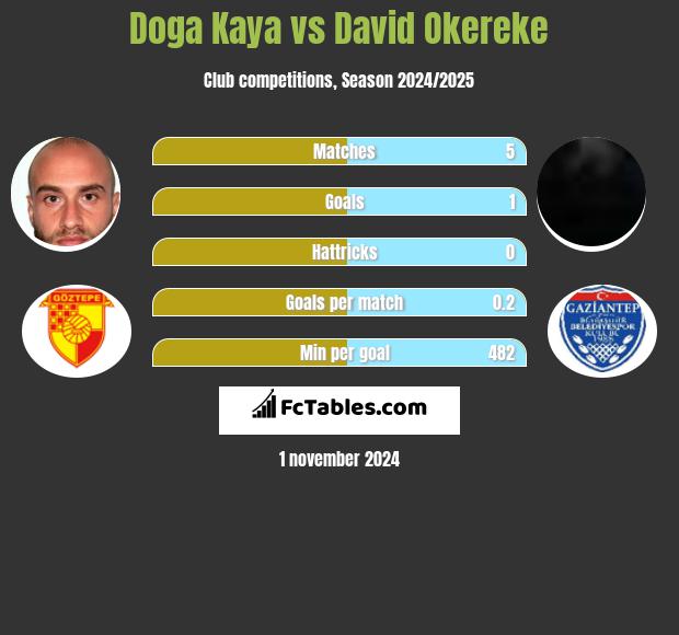 Doga Kaya vs David Okereke h2h player stats