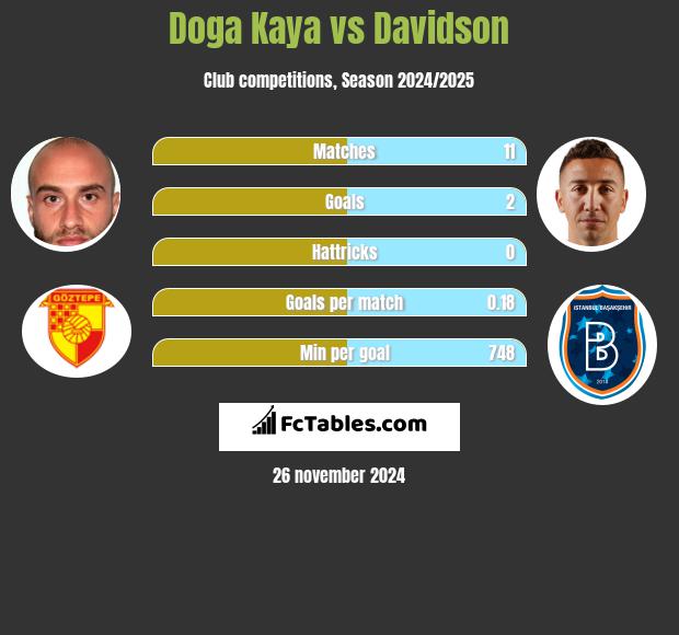 Doga Kaya vs Davidson h2h player stats