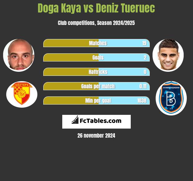 Doga Kaya vs Deniz Tueruec h2h player stats