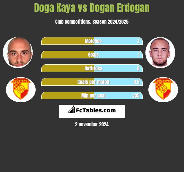 Doga Kaya vs Dogan Erdogan h2h player stats