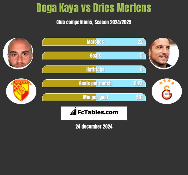 Doga Kaya vs Dries Mertens h2h player stats