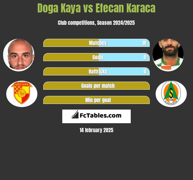 Doga Kaya vs Efecan Karaca h2h player stats