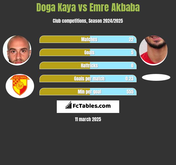 Doga Kaya vs Emre Akbaba h2h player stats