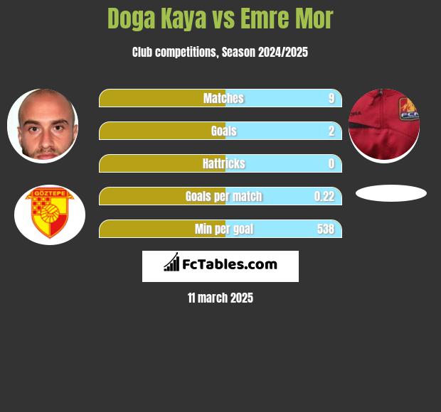 Doga Kaya vs Emre Mor h2h player stats