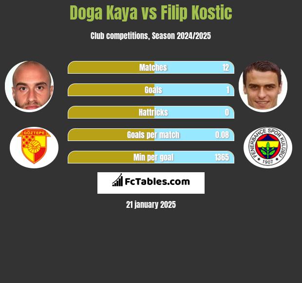 Doga Kaya vs Filip Kostic h2h player stats