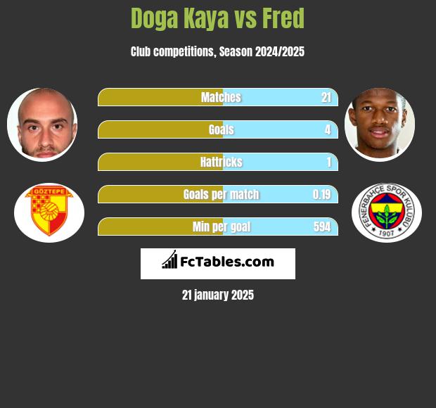 Doga Kaya vs Fred h2h player stats