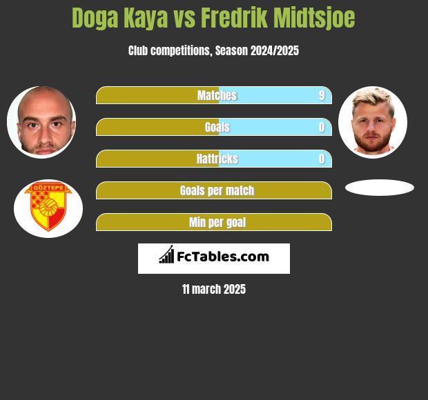 Doga Kaya vs Fredrik Midtsjoe h2h player stats