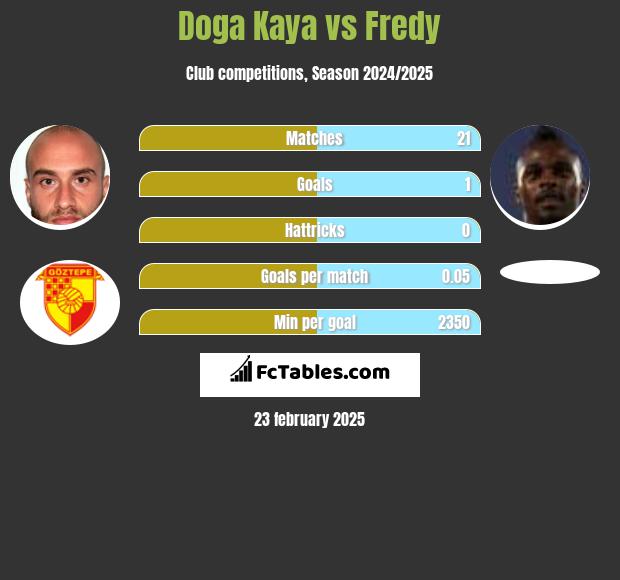 Doga Kaya vs Fredy h2h player stats