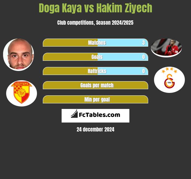 Doga Kaya vs Hakim Ziyech h2h player stats