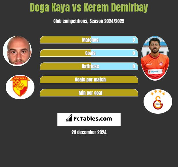 Doga Kaya vs Kerem Demirbay h2h player stats