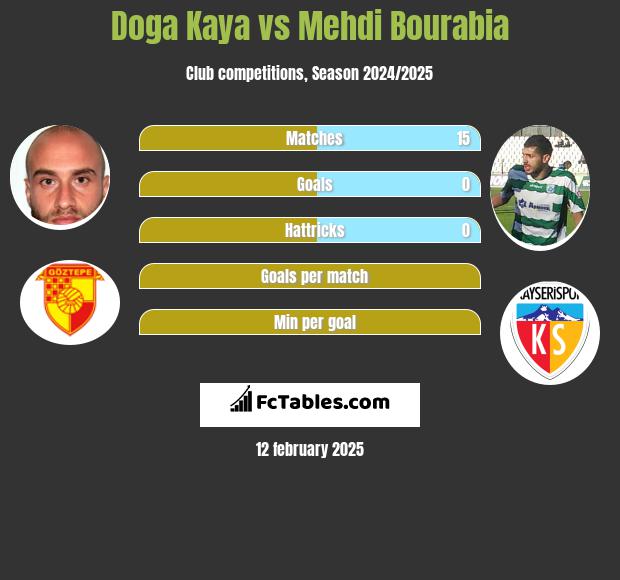 Doga Kaya vs Mehdi Bourabia h2h player stats