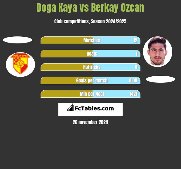 Doga Kaya vs Berkay Ozcan h2h player stats