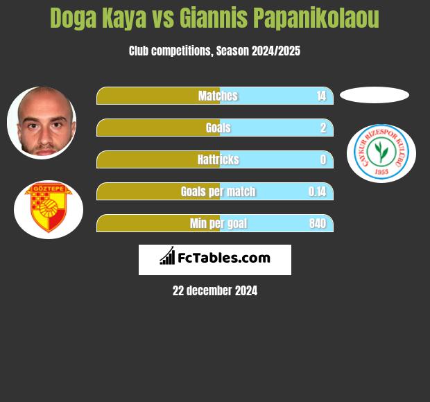 Doga Kaya vs Giannis Papanikolaou h2h player stats