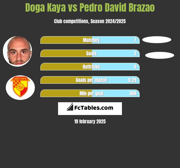 Doga Kaya vs Pedro David Brazao h2h player stats