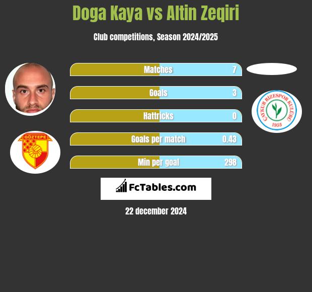 Doga Kaya vs Altin Zeqiri h2h player stats