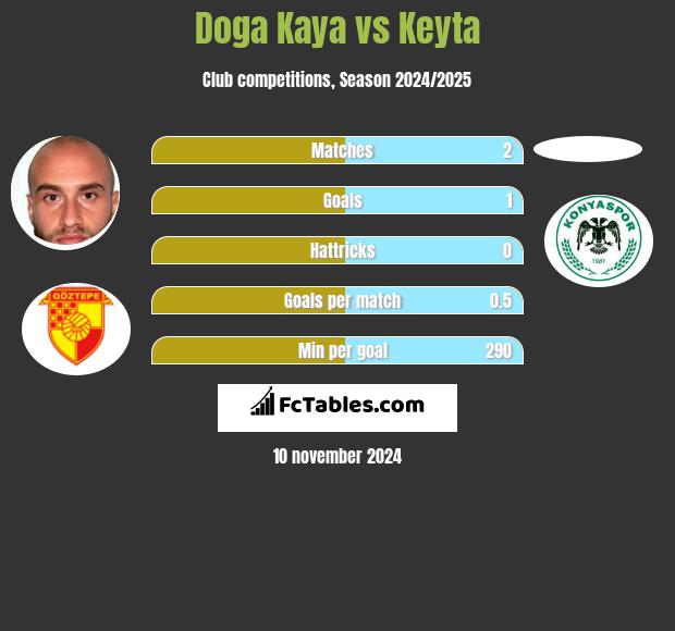 Doga Kaya vs Keyta h2h player stats