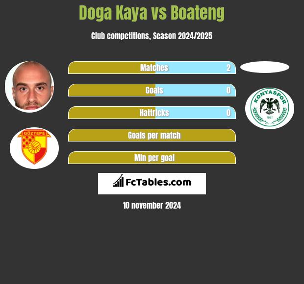 Doga Kaya vs Boateng h2h player stats