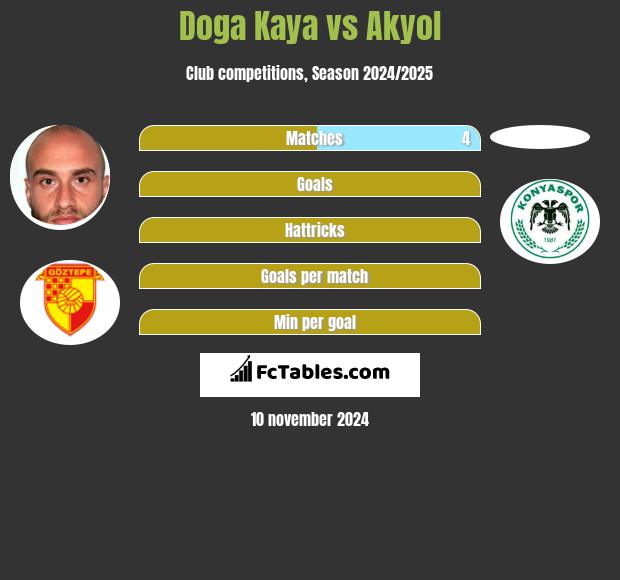 Doga Kaya vs Akyol h2h player stats