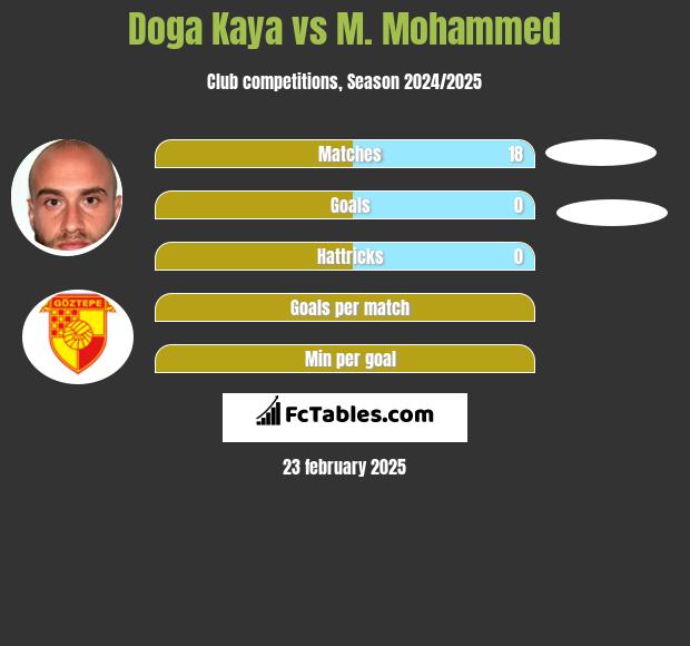 Doga Kaya vs M. Mohammed h2h player stats