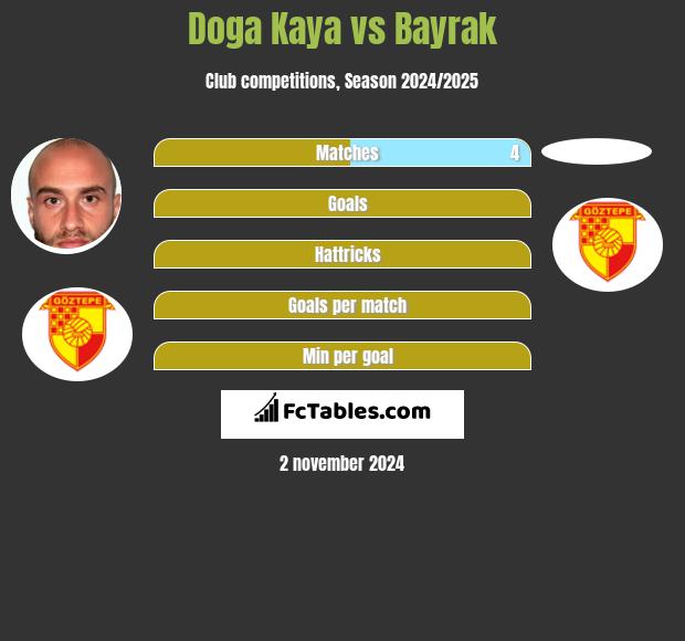 Doga Kaya vs Bayrak h2h player stats