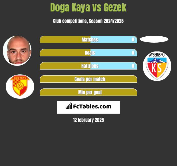 Doga Kaya vs Gezek h2h player stats