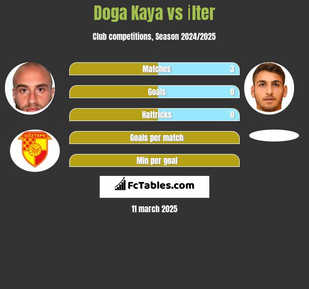 Doga Kaya vs İlter h2h player stats