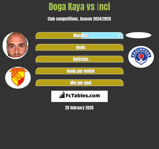 Doga Kaya vs İnci h2h player stats