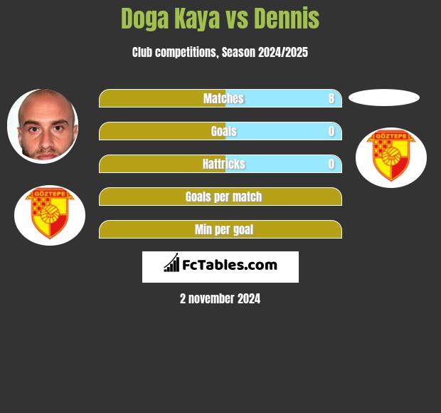 Doga Kaya vs Dennis h2h player stats