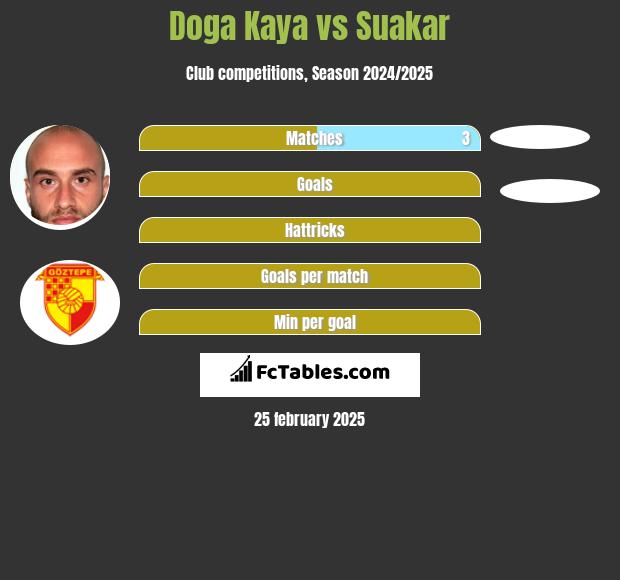 Doga Kaya vs Suakar h2h player stats