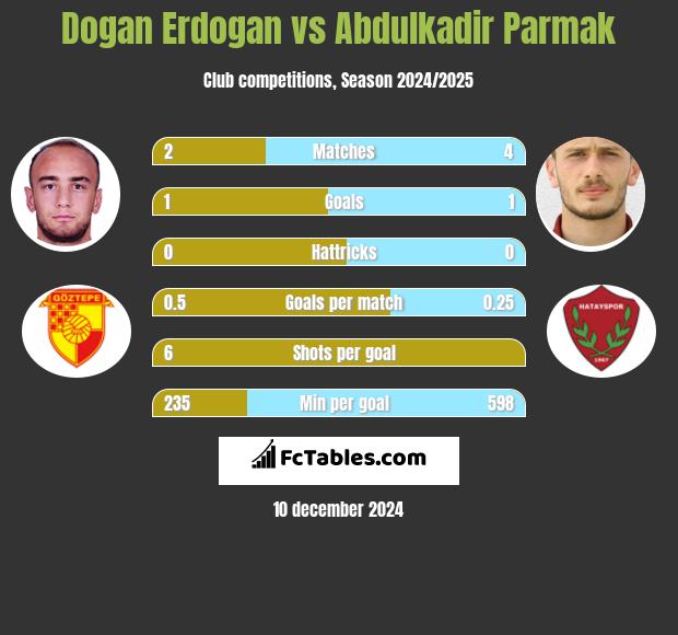 Dogan Erdogan vs Abdulkadir Parmak h2h player stats