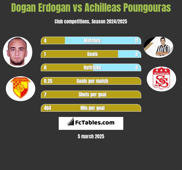 Dogan Erdogan vs Achilleas Poungouras h2h player stats