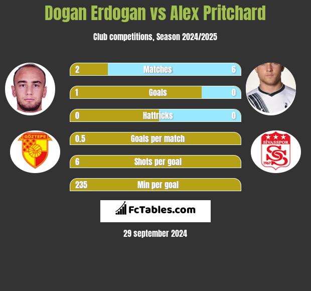 Dogan Erdogan vs Alex Pritchard h2h player stats