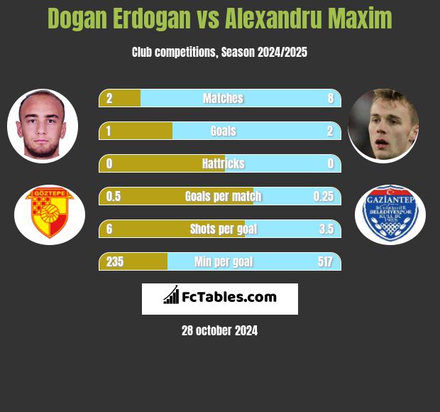 Dogan Erdogan vs Alexandru Maxim h2h player stats