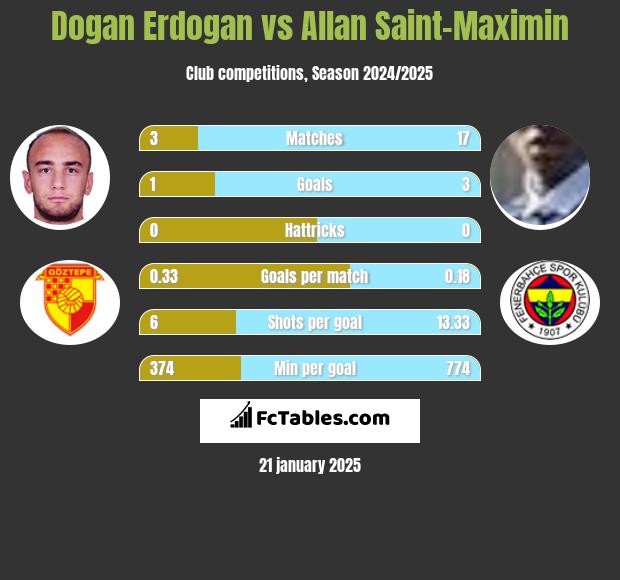 Dogan Erdogan vs Allan Saint-Maximin h2h player stats