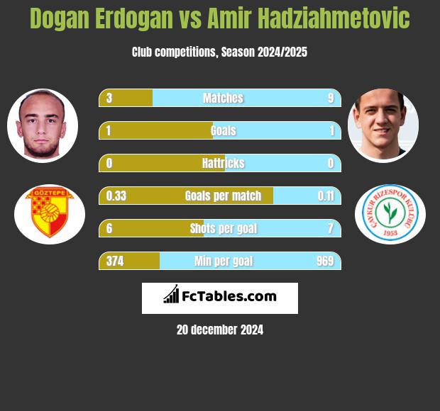 Dogan Erdogan vs Amir Hadziahmetovic h2h player stats