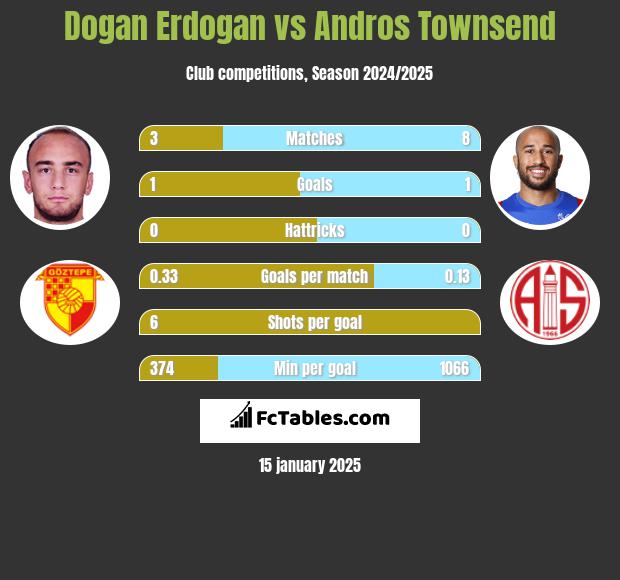 Dogan Erdogan vs Andros Townsend h2h player stats