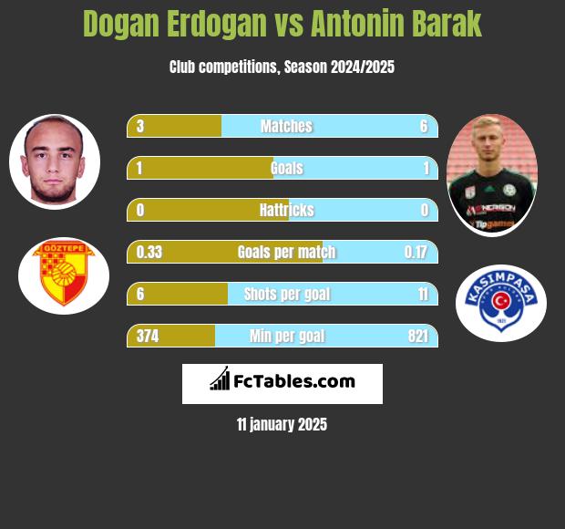 Dogan Erdogan vs Antonin Barak h2h player stats