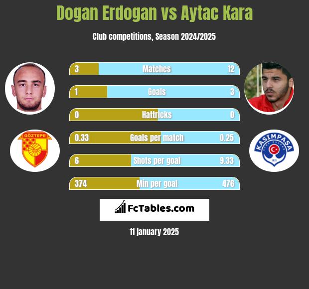 Dogan Erdogan vs Aytac Kara h2h player stats