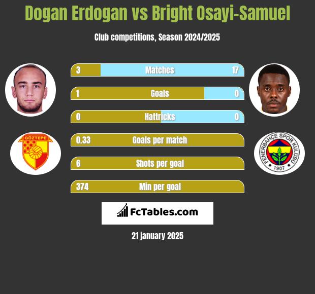 Dogan Erdogan vs Bright Osayi-Samuel h2h player stats